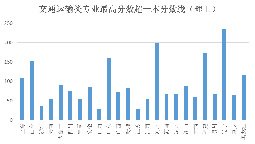 一、交通管理专业招生介绍