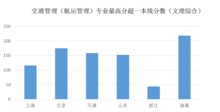 交通管理专业招生介绍